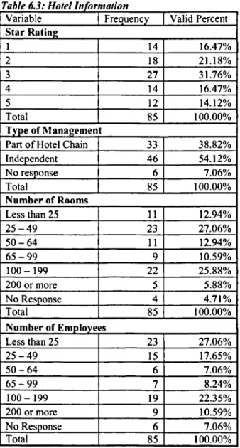 Table 6.3: Hotel Information