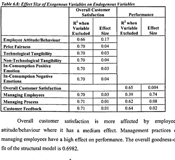 Table 6.8: Effect Size of Exogenous Variables on Endogenous Variables Overall Customer