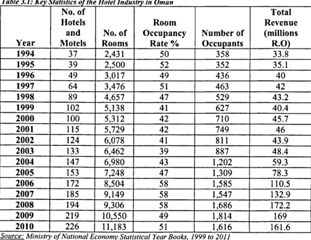 Table 3.1: Key Statistics of the Hotel Industry in Oman