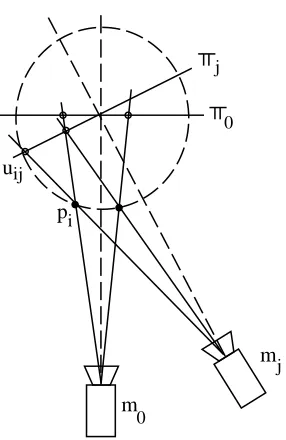 Figure 1: Sample conﬁguration of cameras (mj), 3-D points (pi), image planes(�j), and screenlocations (uij)