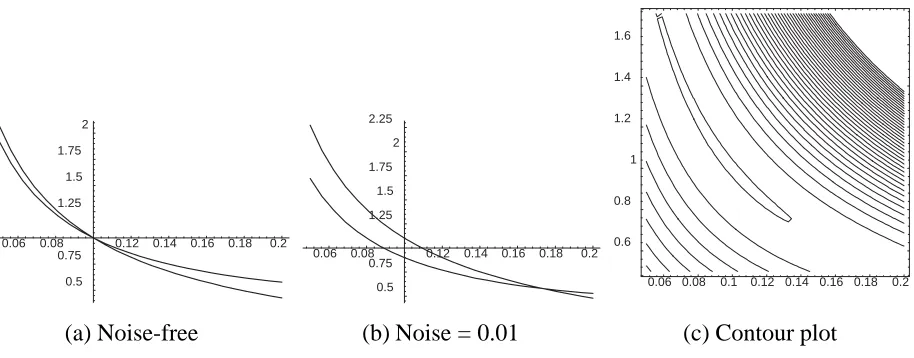 Figure 2: Constraint lines and energy surface for simple two-parameter example. Thex-axis is theangle�� and they-axis is the scale factora.