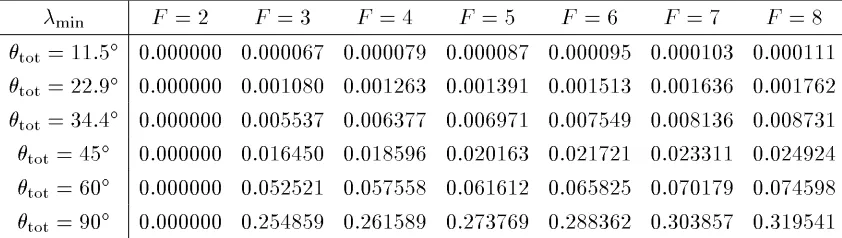 Table 2: Minimum eigenvalues for 1-D orthographic equi-angular motion with no constraint