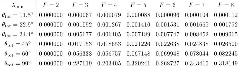 Table 5: Minimum eigenvalues for 2-D orthographic equi-angular motion with no constraint, rota-tion aroundy axis tilted��� (q��cos���sin�j� ,q��sin���sin�j� ).