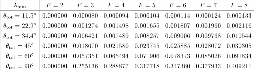 Table 6: Minimum eigenvalues for 1-D perspective projection, equi-angular rotation,�����.