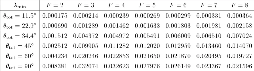 Table 7: Minimum eigenvalues for 3-D perspective projection, equi-angular rotation aroundy axis,�����.