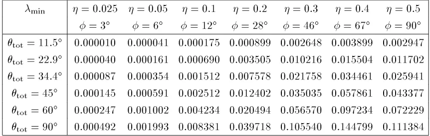 Table 8: Minimum eigenvalues for 3-D perspective projection, equi-angular rotation aroundy axis,two frames (F��), varying�.� is the camera’s ﬁeld of view.