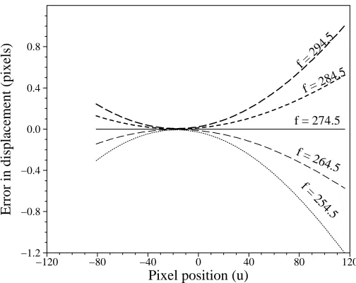 Figure 3: Graph of error in displacement vs. pixel location for varying estimated focal length