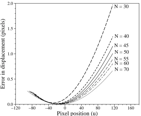 Figure 4: Graph of error in displacement vs. pixel location for varying number of framesN.