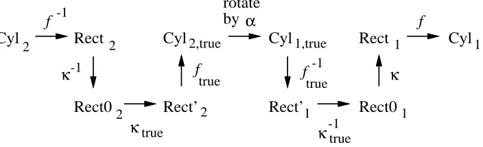 Figure 11: Mapping of pixels from the second cylindrical image to the ﬁrst. The transformationf indicates mapping from cylindrical to rectilinear coordinates with focal lengthf while trans-formation� indicates the radial distortion mapping with radial dist