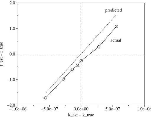 Figure 12: Graph of equivalent focal length error vs. error in�, the radial distortion factor