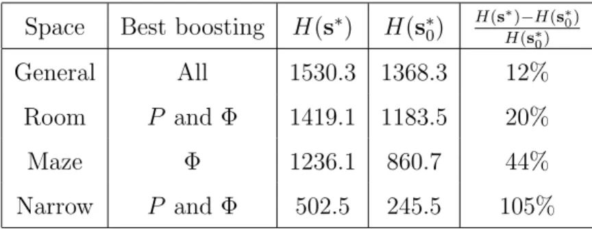 Table 3.1: Summary of boosting function effects Space Best boosting H(s ∗ ) H(s ∗ 0 ) H(s H(s∗ )−H(s∗ ∗0 )