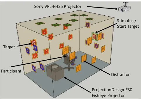 Figure 1. The layout of the experimental environment for an exampletargeting task. The square objects in the walls are possible locations fordistractors, and the initial location for the target (which is also wherethe initial stimulus appeared) is always i