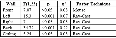 Figure 3. Mean completion times, per surface (shape) and technique (color) of the tasks: A) search+homing subtask, B) targeting subtask, C) arithmeticaddition of A and B, D) combined task.