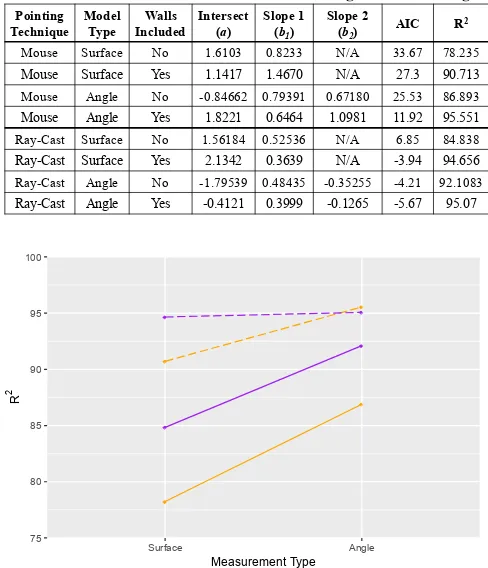 Table 3. The results of the regression modeling analysis. Slope 2 is N/Afor some models because the linear width of the targets did not change.