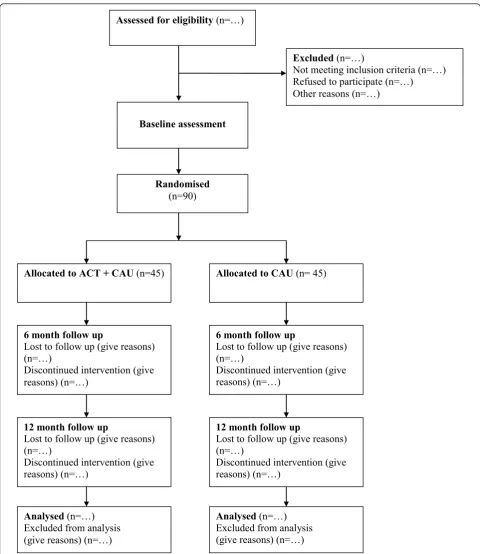 Figure 1 Participant flow diagram. The participant flow diagram illustrates randomisation of 90 patients with alcohol dependence to ACT plusCAU or CAU, consistent with the Consolidated Standards of Reporting Trials (CONSORT) 2010 statement.