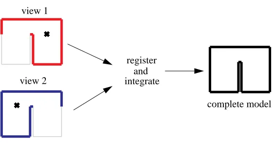 Figure 1: Illustration of the merging problem. The thick�’s mark the locations of the camera,with each corresponding to a different range data set.