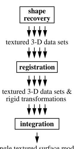 Figure 3: Generating scene model from multiple 360� panoramic images.