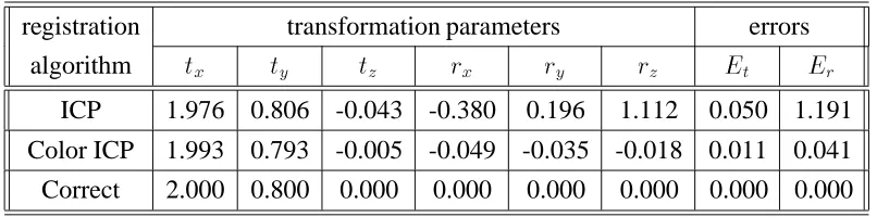Table 1: Comparison of registration results to ground truth for a typical trial for the synthetic room.The angles are in degrees.