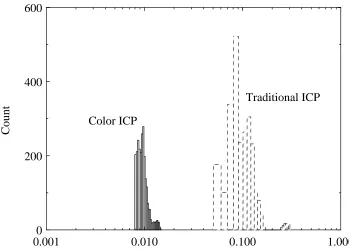 Figure 8: Histogram of registration errors for the traditional ICP and Color ICP algorithms from atypical trial (synthetic room case)