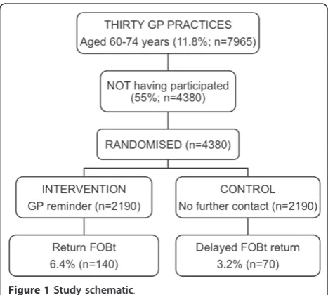 Figure 1 Study schematic.