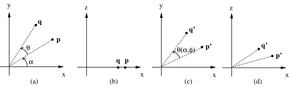Figure 2: Effect of tilt (�) on perceived rotation: (a)����� (top view), and (b)� between 0 and��� (view from an angle above).