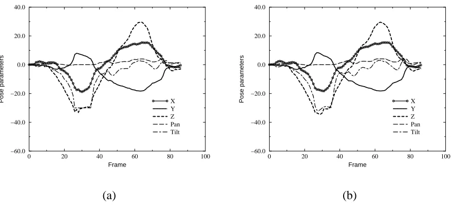 Figure 8: Pose parameter against time for predominantly head tilting motion. (a) and (b) are theunﬁltered and ﬁltered versions respectively.