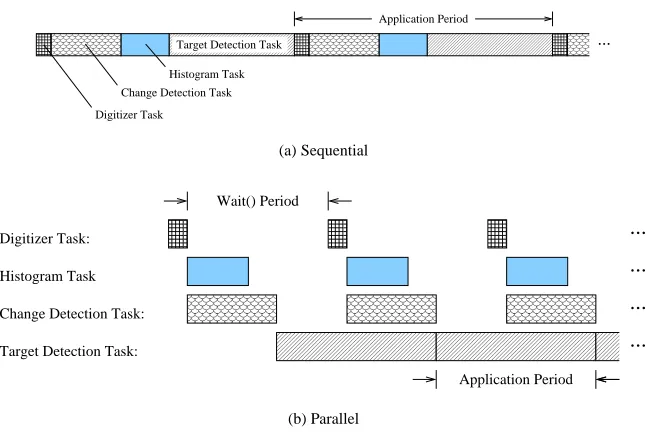Figure 4: Execution times for the four tasks in the color tracker.