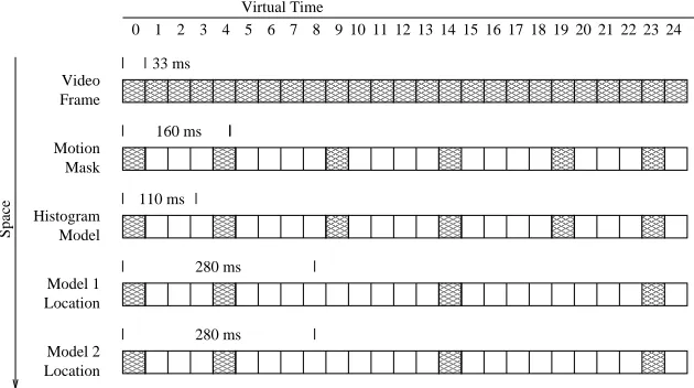 Figure 6: Space-Time Memory array for the channels in the color-based tracker ofFigure 2