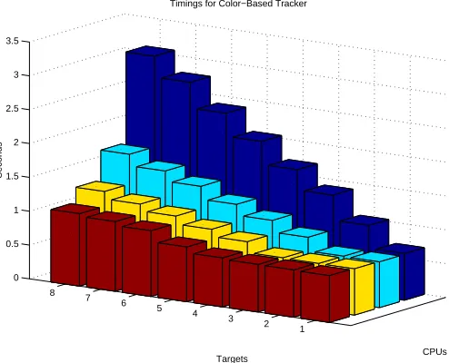 Figure 8: Bar graph of execution times from color-based tracking experiments.