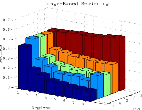 Figure 11: Bar graph of execution times from image-based rendering experiments. Therows labeled 1–4 correspond to the STM implementation with 1–4 processors