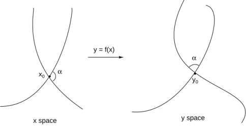 Figure  1:  conformal  mapping  - local  streching  and  rotation.  Note  that  the  angle  α  is  preserved  2.1  Examples  of  Conformal  Mapping 