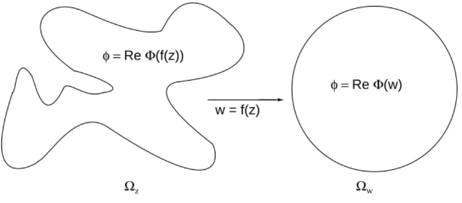 Figure  3:  Conformal  mapping  of  φ  from a  complicated  domain Ω z  to  simple  domain Ω w  Example:  First  passage  to  the  unit  circle  from  the  center 