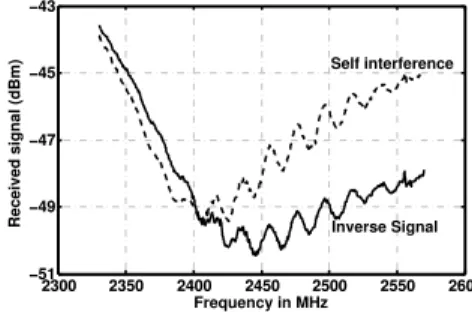 Figure 17: Frequency response of a previous version of our balun circuit. The frequency selective mismatch, caused by poor layout, prevented balun cancellation beyond 25 dB.
