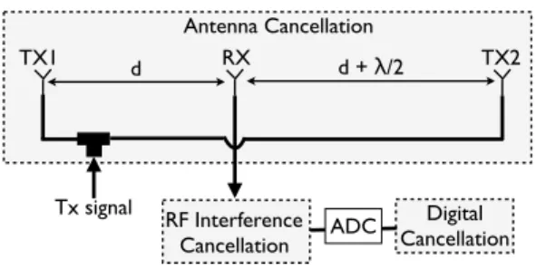 Figure 1: Simplified block diagram of an RF Receiver