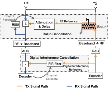 Figure 3: Block diagram of full duplex system. The ideal can- can-cellation setup uses passive, high precision components for  at-tenuation and delay adjustment.