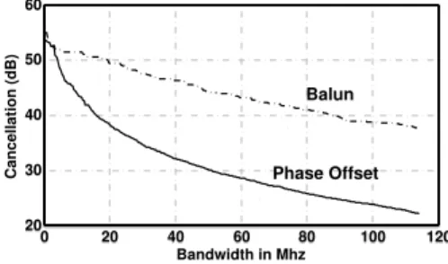 Figure 4: Wired setup to measure the cancellation performance of signal inversion vs phase offset