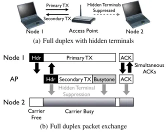 Figure 9: The full duplex MAC protects primary and sec- sec-ondary transmissions from hidden terminal losses