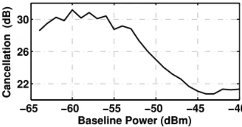 Figure 10: Cancellation performance of balun passive cancel- cancel-lation combined with digital cancelcancel-lation in a controlled wired setting, where phase and amplitude are controlled by manually tuned, precision passive components