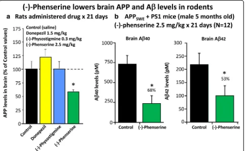 Fig. 7 asignificantly ( and b (−)-Phen (2.5 mg/kg, i.p.) was administered for 21 consecutive days to rats and mice