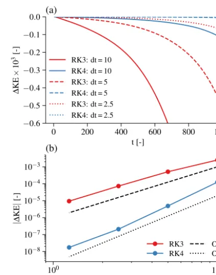 Figure 3. Time evolution of the kinetic energy changeenergy change convergence of the temporal discretization for theRK3 and RK4 schemes �KE during1000 time units of random noise advection for the RK3 and RK4time integration schemes with three different ti