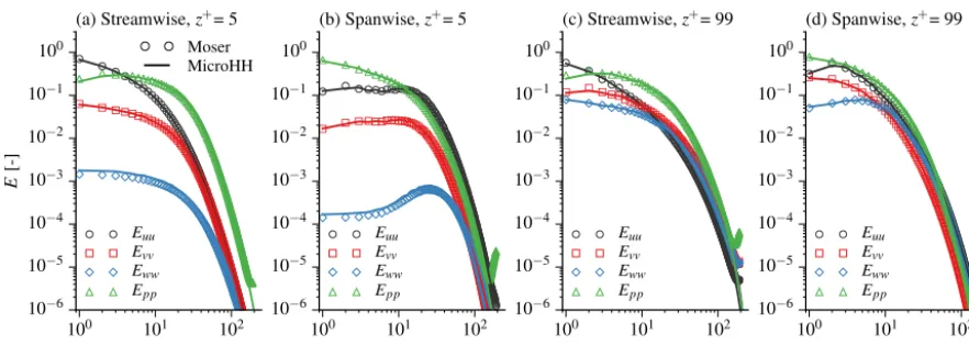 Figure 7. Spectra of all velocity components and pressure compared against Moser et al