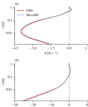 Figure 9. Vertical proﬁles of horizontally averaged potential tem-layer depththe potential temperature proﬁle shown inperature (a) and normalized kinematic heat ﬂux (b)