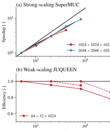 Table 1. Speedup of GPU simulation compared to respective CPUsimulation performed on n cores.