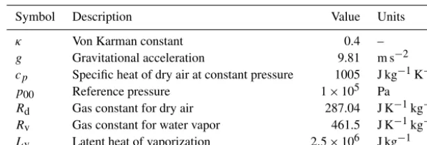 Table A1. Overview of used constants.