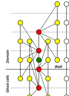 Figure 1. Schematic of the diffusion discretization near the wall.The green node is the evaluation point at the center of the ﬁrst cellabove the wall, the red nodes are the stencil of the divergence oper-ator, and yellow nodes show the stencils of the four