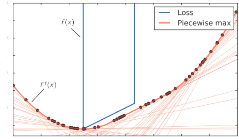 Figure 2.1: The Moreau envelope of a linear function constrained in [-3,1]. The proximal evaluations at several randomly generated points gradually form the envelope