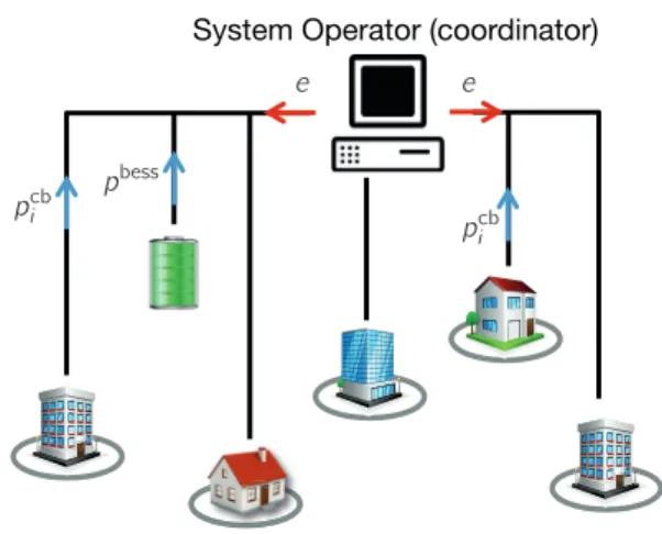 Figure 2.2: Sketch of a network of buildings with a battery energy storage system (agents) and a global system operator (coordinator)