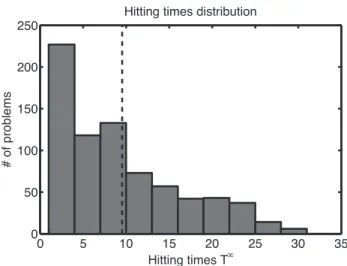 Figure 3.1: Histogram of T ∞ = max k {T k } for 750 initial conditions of the 2 state system sampled from a normal distribution around (−3, 0.3) with covariance matrix diag(4, 0.4).