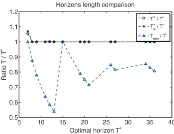 Figure 3.4: Evolution of the ratios T T min ∗ , T T w ∞ ∗ and T T ∞ ∗ for the sampled initial conditions.