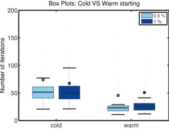 Figure 3.6: Box plots for the average number of iterations of the warm-starting policy, given 0.5% and 1%